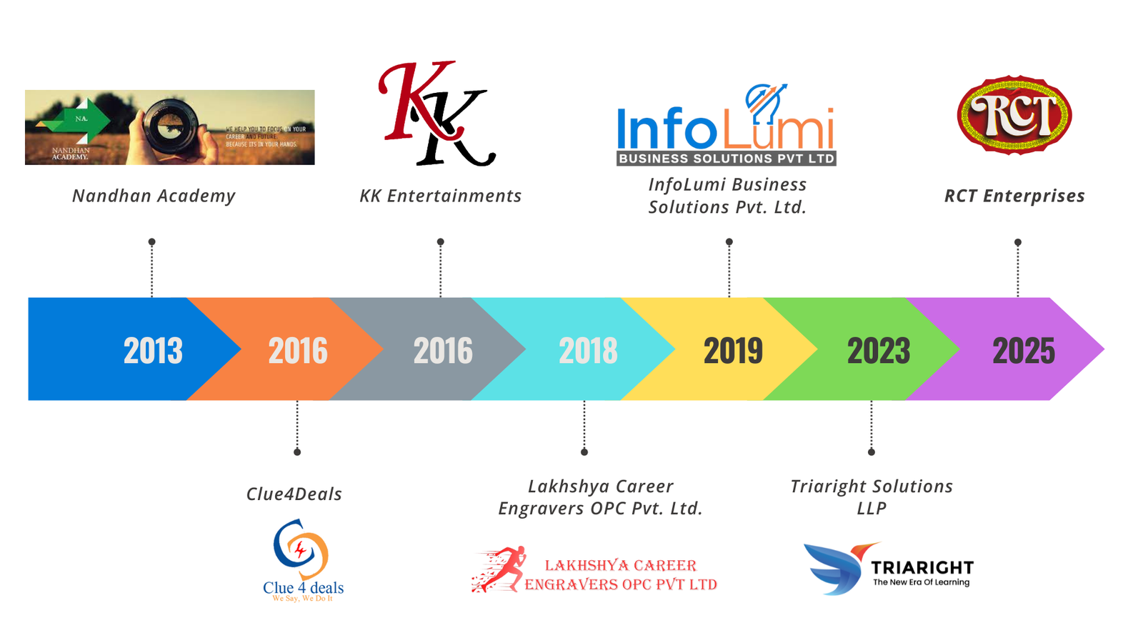 TR History Timeline